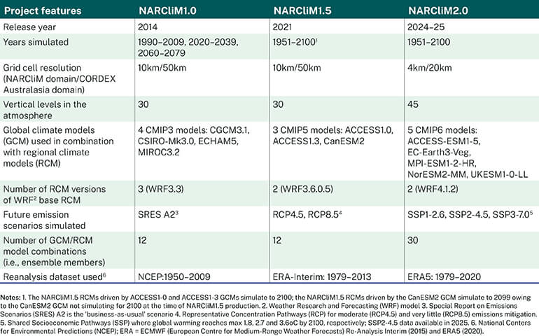 Table providing a summary of specifications for each NARCliM generation