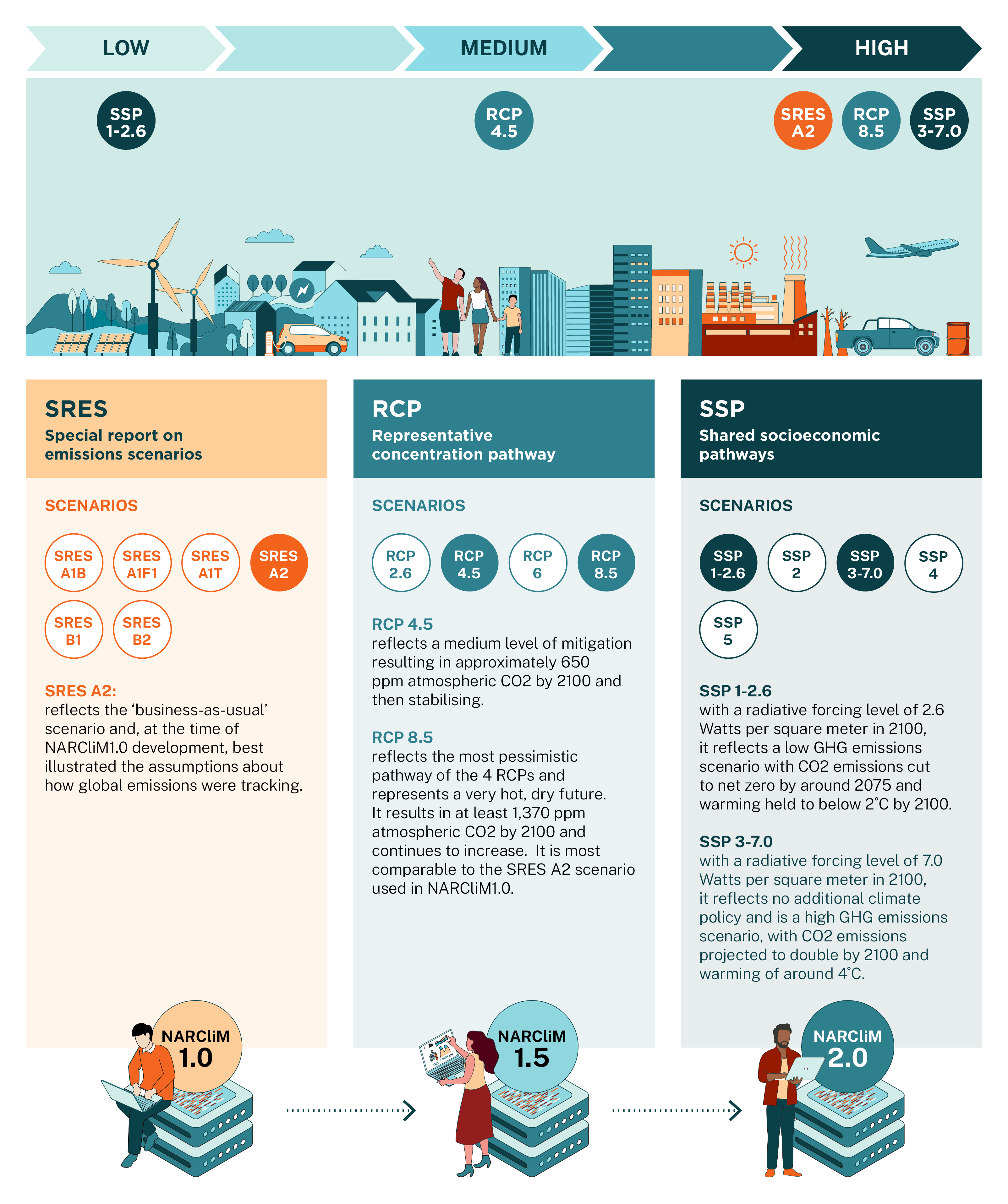 NARCliM2.0 Scenarios of future climate change infographic