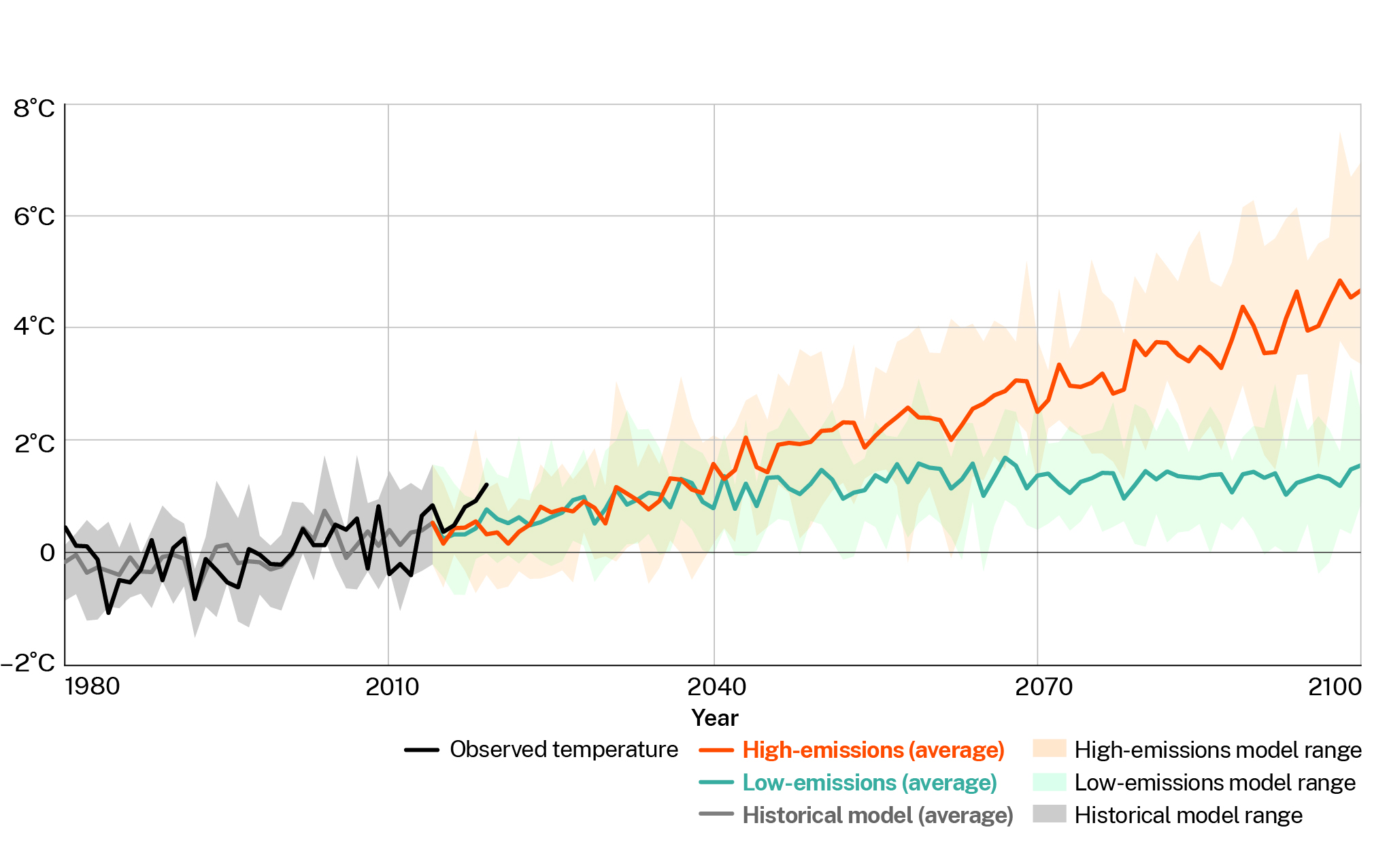 This graph shows the observed and projected warming if NSW out to 2100