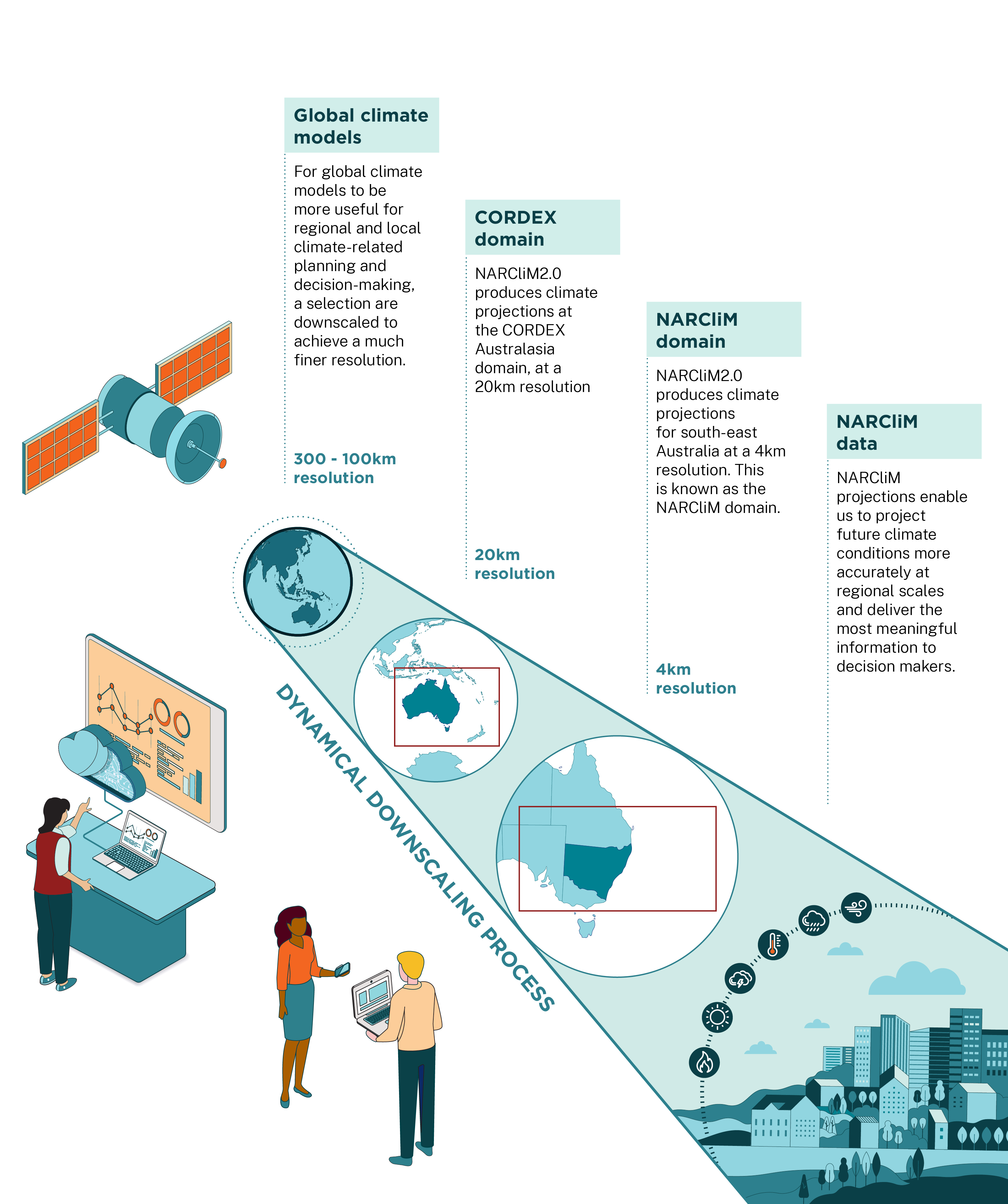 NARCliM2.0 dynamical downscaling infographic