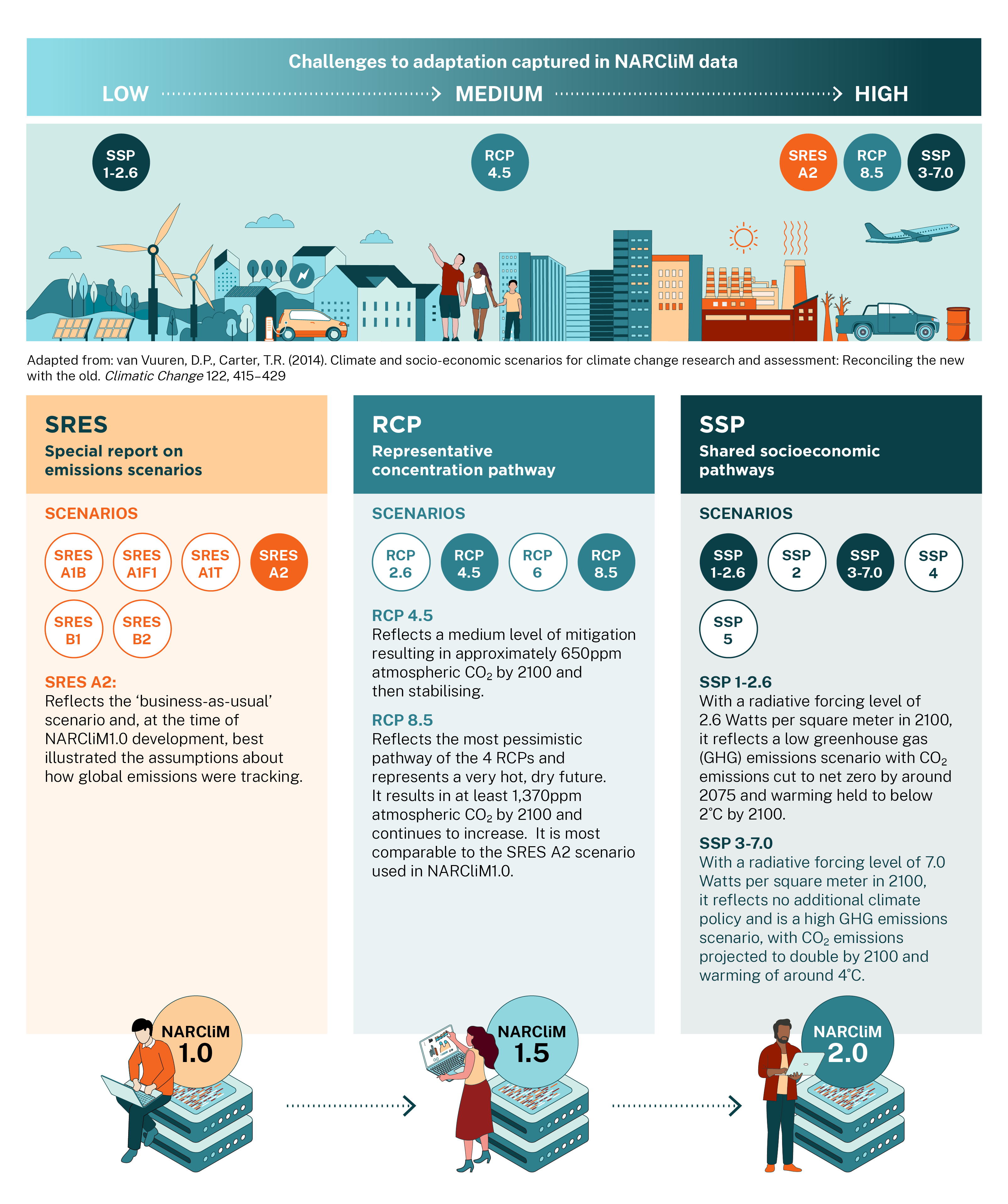 NARCliM2.0 emissions infographic