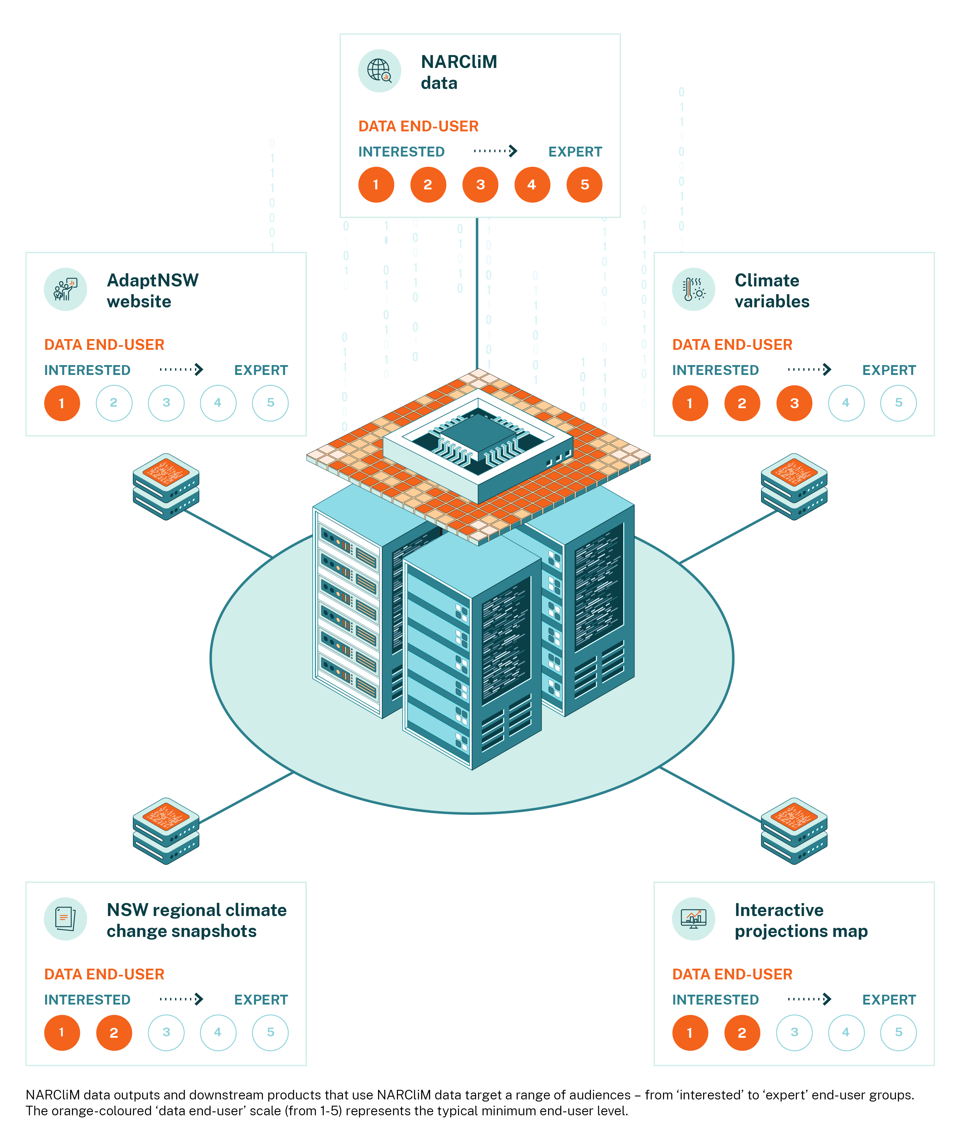 NARCliM2.0 data & products infographic