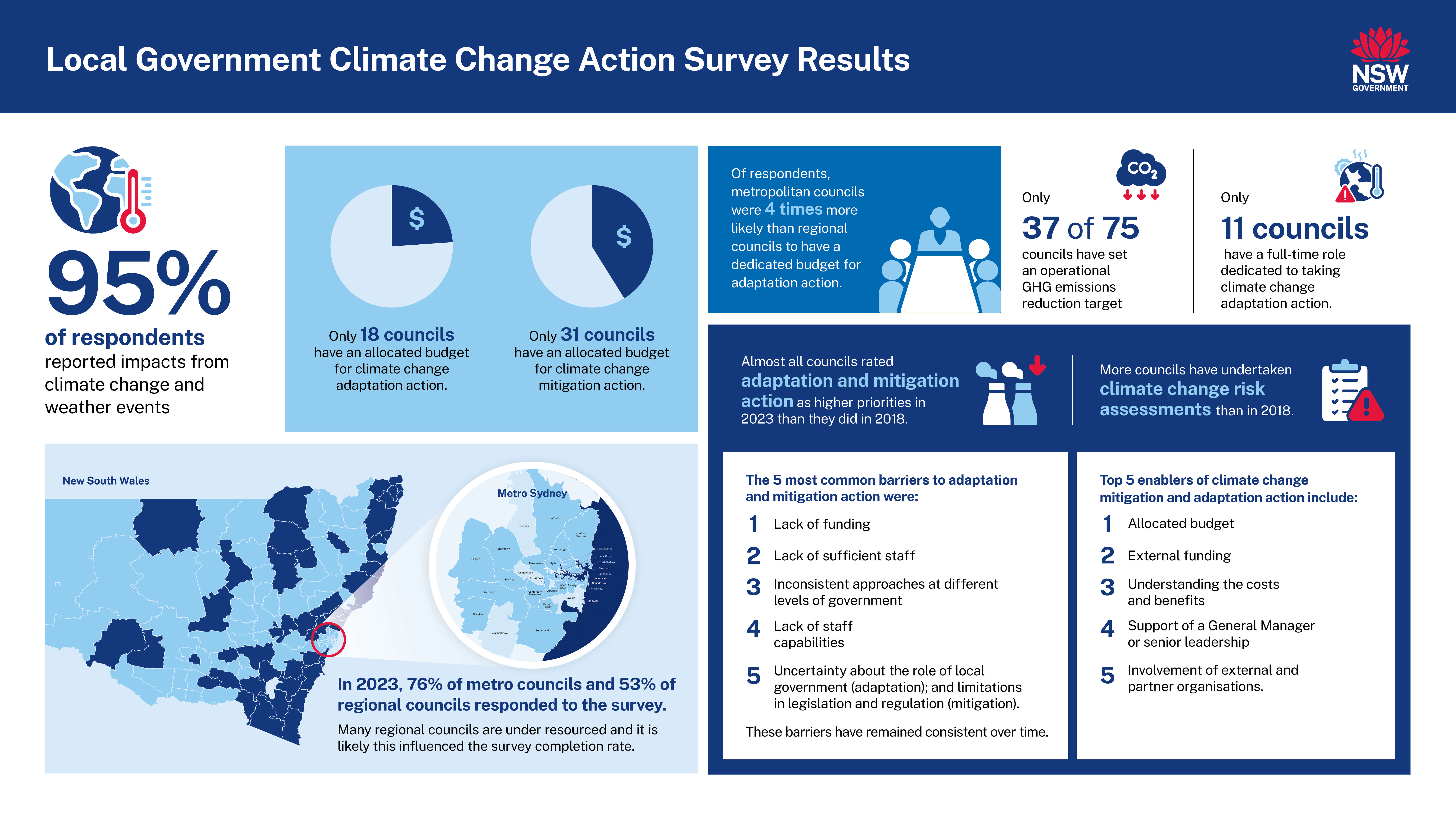 LGA Climate change action survey results infographic