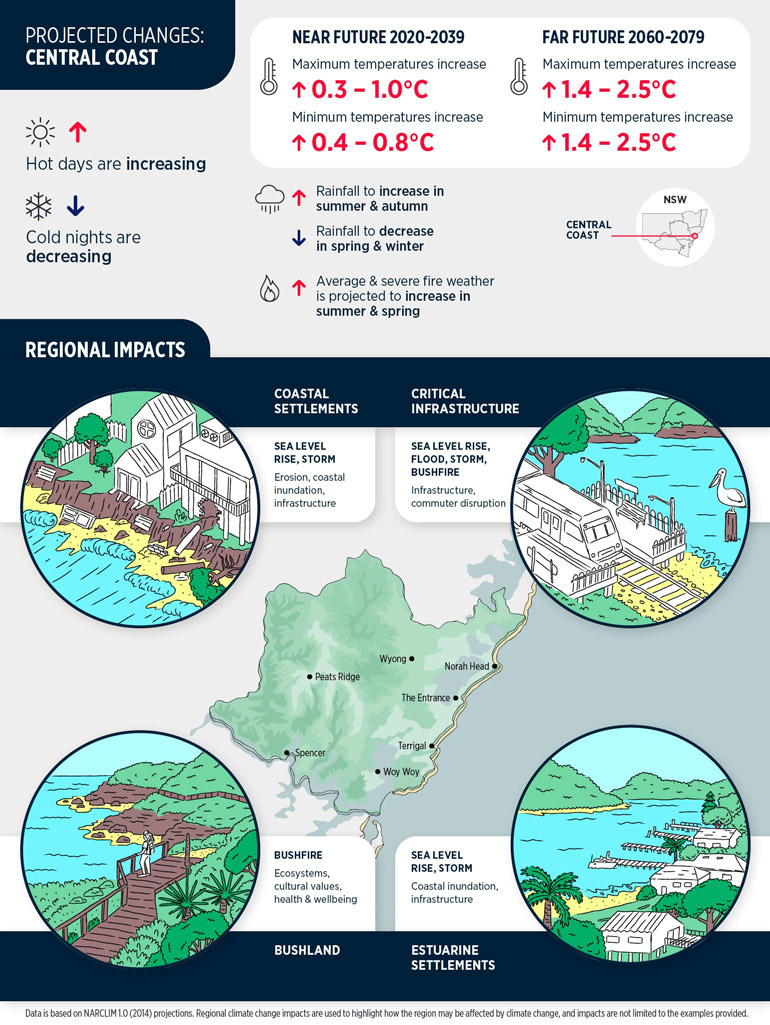 Central Coast climate change projections and regional impacts infographic