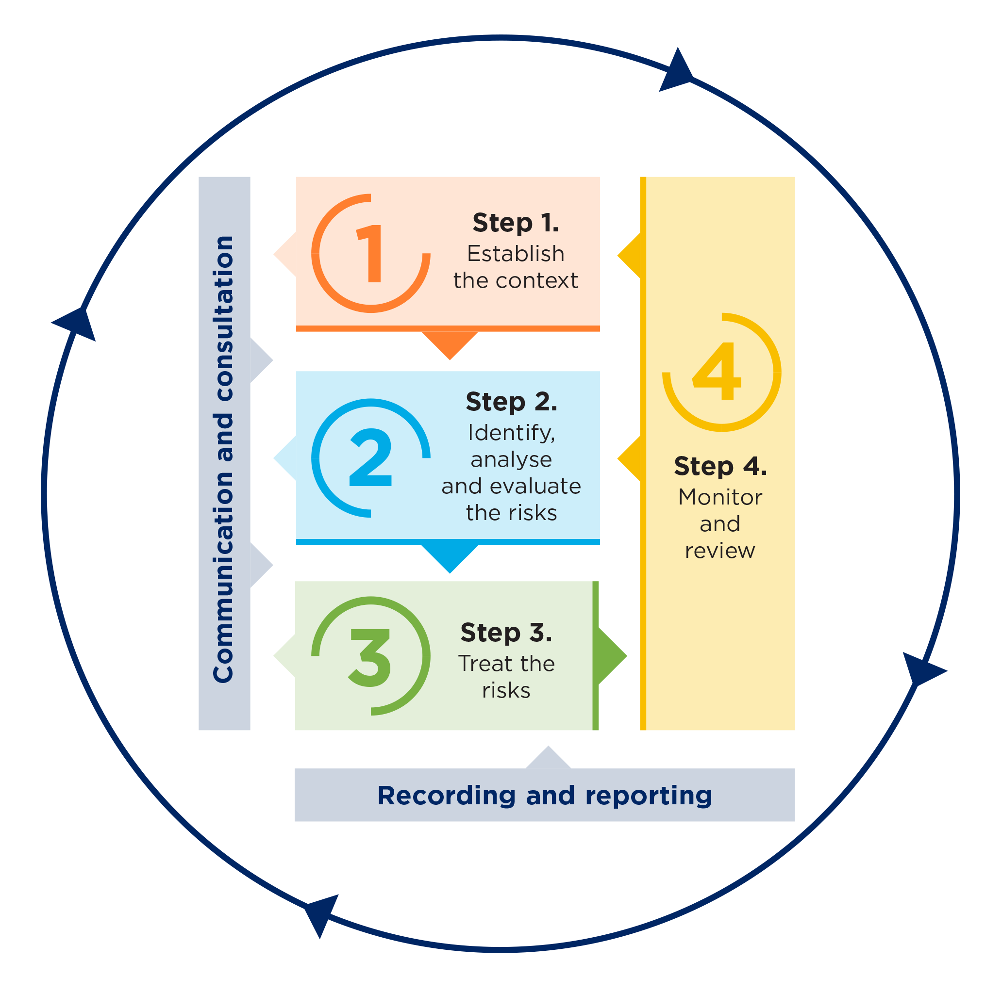 Outline of the Climate Risk Ready NSW process